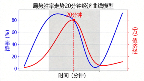 局势胜率走势20分钟经济曲线模型配图